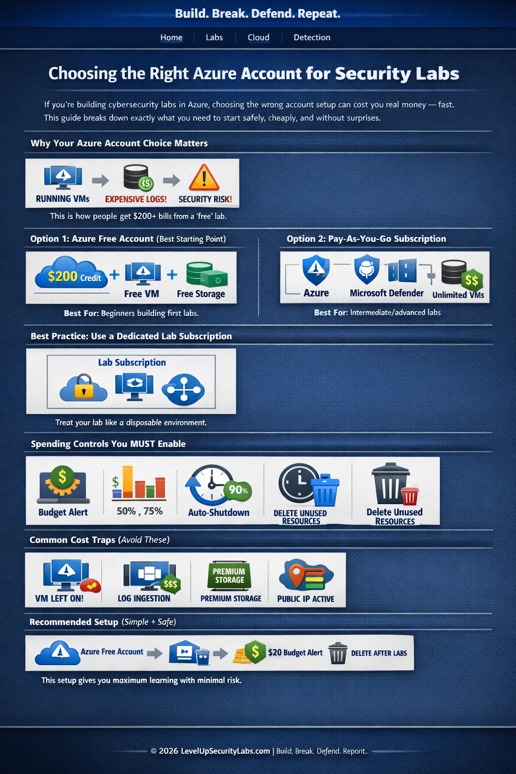 Azure lab setup diagrams showing free account options, pay-as-you-go risks, spending controls, common cost traps, and a recommended starter workflow.