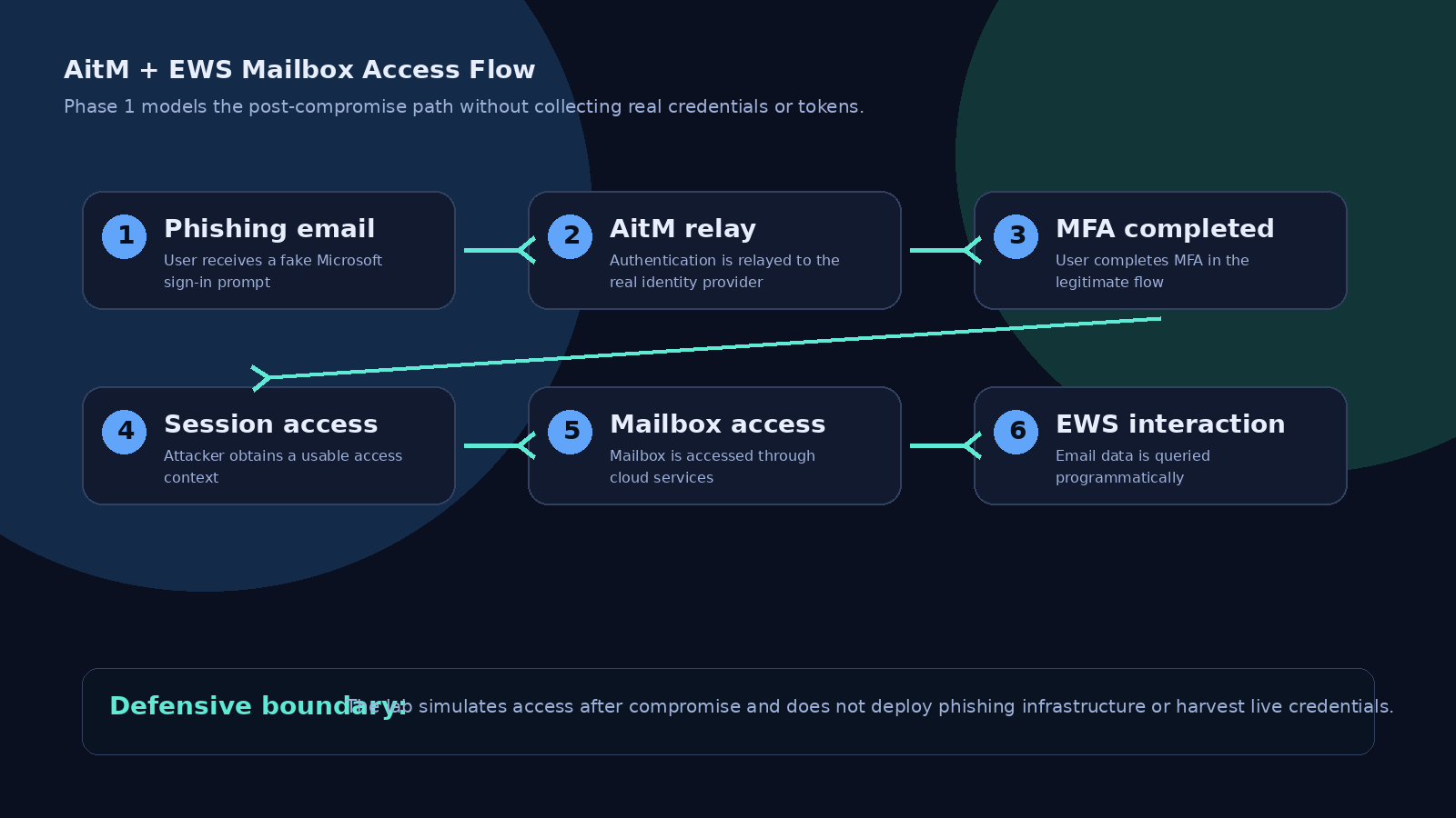 AitM phishing to EWS mailbox access attack flow diagram